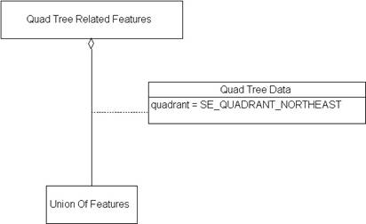 Quad Tree Related Features, Example 2
