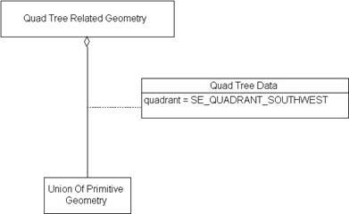 Quad Tree Related Geometry, Example 2
