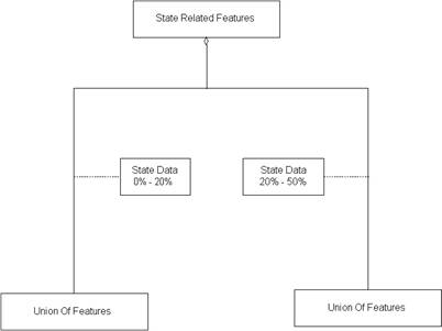 State Related Features, Example 1